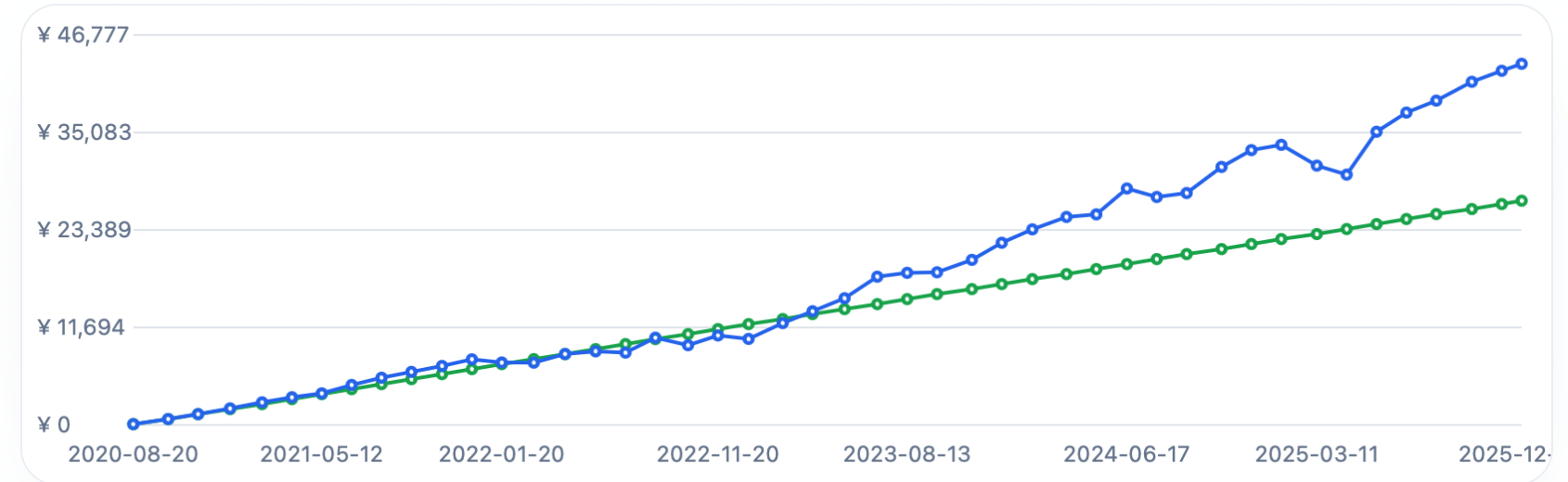 定投累计投入与市值走势示意图